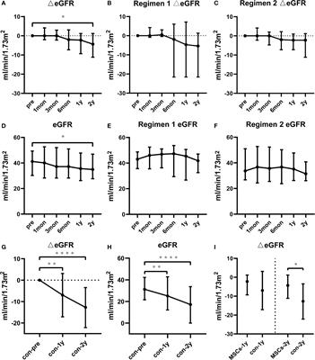 Efficacy and Safety of Bone Marrow-Derived Mesenchymal Stem Cells for Chronic Antibody-Mediated Rejection After Kidney Transplantation- A Single-Arm, Two-Dosing-Regimen, Phase I/II Study